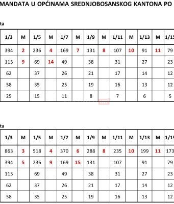 Prava analiza proteklih općinskih izbora